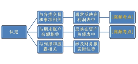 认定的类别